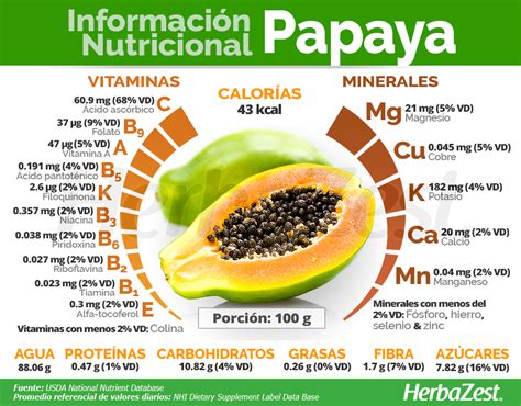 Gráfico infográfico comparativo con los principales nutrientes de la papaya (Vitaminas A, C, Fibra y Enzimas)