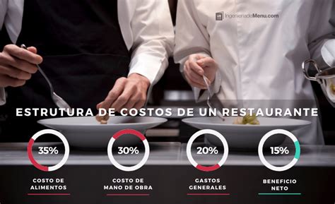 Gráfico de pastel: Distribución ideal de la estructura de costos en un restaurante