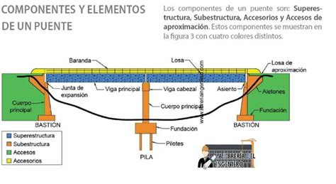 Esquema de un puente de tallarines con diferentes elementos estructurales
