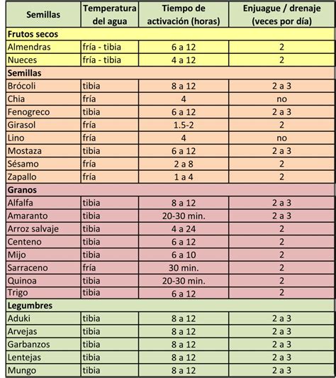 Tabla de gramos de semillas por boca de sembradora en 50 m lineales según distancia entre surcos y kg/ha