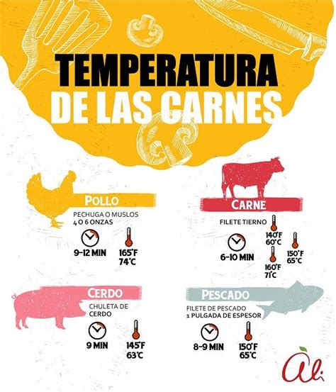 Infografía o esquema de temperaturas recomendadas para diferentes tipos de carnes frescas y elaborados