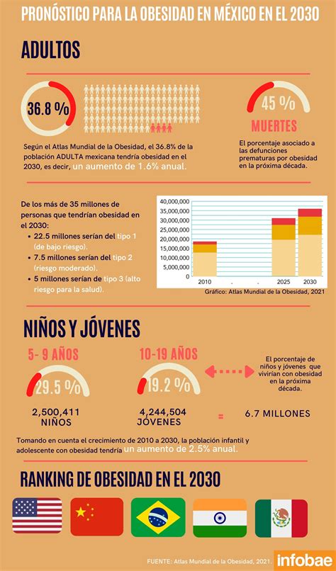 Infografía sobre los índices de obesidad en México