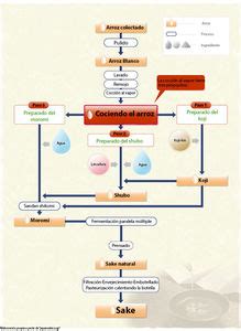Esquema del proceso de elaboración del sake