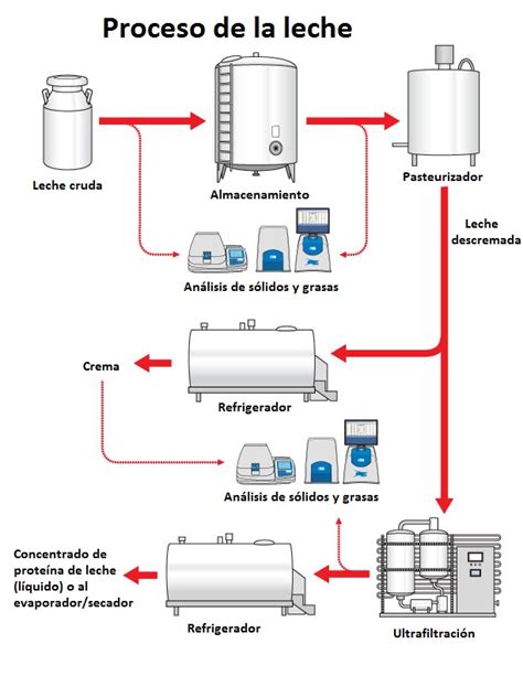 Esquema de un proceso de pasteurización industrial de la nata con intercambiadores de calor