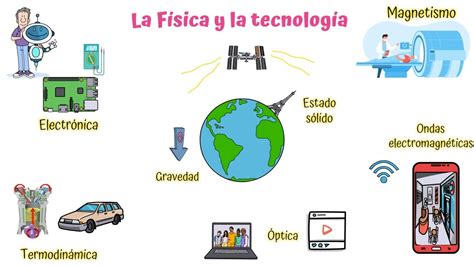 Esquema de las aplicaciones de la física en la tecnología moderna