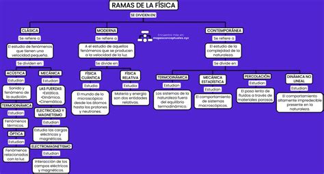 Mapa conceptual o infografía de las principales ramas de la física