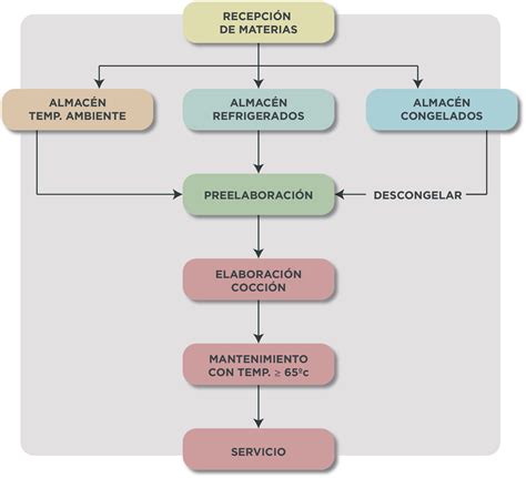 Esquema de proceso de degustación y venta de membresía de sushi