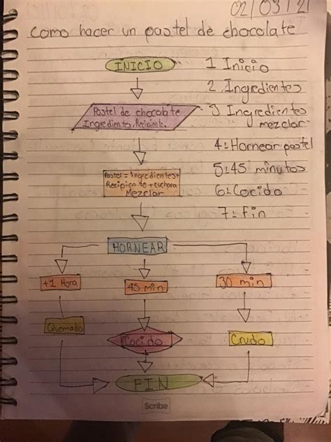 Diagrama de flujo de los pasos para hacer crema de chocolate
