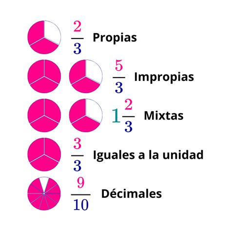 Gráfico comparativo de fracciones propias mostrando porciones menores a un círculo completo