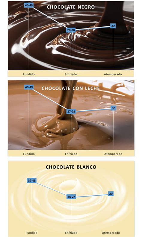 Infografía detallada del proceso de atemperado del chocolate