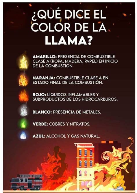 Ilustración de los diferentes tipos de humo generados en una parrilla