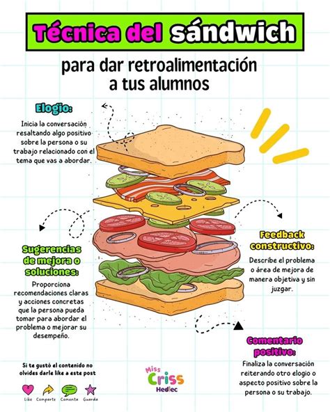Infografía que muestra la estructura ideal de un sándwich de desayuno profesional: capas de pan, proteína, vegetales frescos y salsas gourmet.