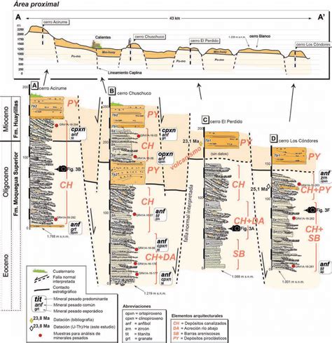 Diagrama geológico esquemático de las unidades litoestratigráficas de Pampa Camarones