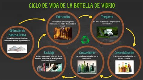 Infografía sobre el ciclo de vida y reciclaje del vidrio