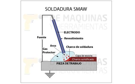 Infografía: Comparativa de procesos de soldadura SMAW, GMAW, SAW