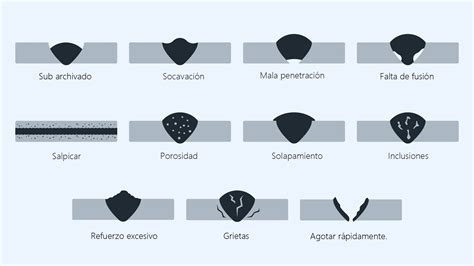 Esquema de defectos comunes en soldadura de filete (porosidad, grietas, falta de fusión)