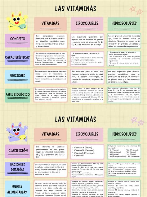 infografía detallando las vitaminas liposolubles e hidrosolubles presentes en la leche y sus funciones principales.