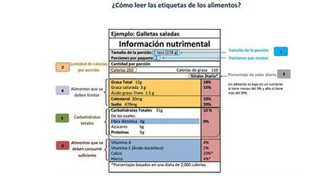 infografía sobre cómo leer las partes de una etiqueta nutricional estándar (porciones, calorías, nutrientes y %VD)