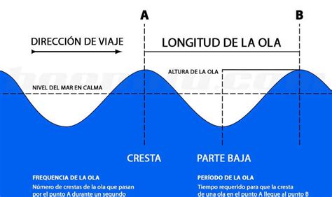 Diagrama explicativo sobre la altura significativa de las olas
