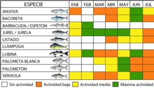 Gráfico de periodos solunares de actividad para la pesca en Caldera