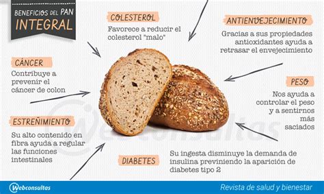 Inforgrafía sobre los beneficios nutricionales del pan integral