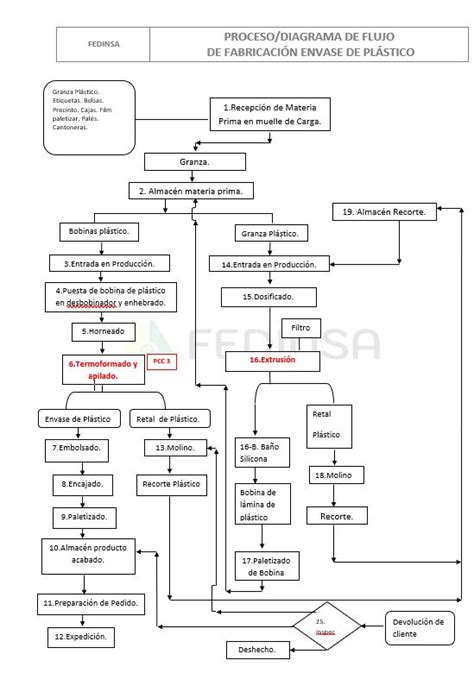 Esquema de las etapas del proceso de envasado al vacío de verduras