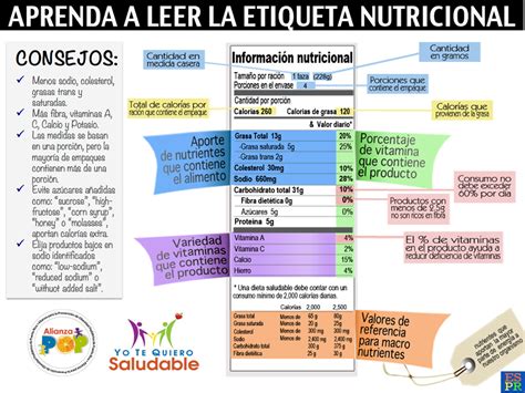 Infografía sobre cómo interpretar la etiqueta nutricional de un alimento