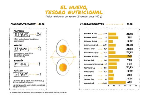 Tabla nutricional de un huevo frito mostrando calorías, grasas, carbohidratos y proteínas