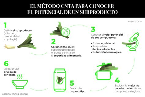 Esquema de la valorización de subproductos pesqueros en la cadena alimentaria