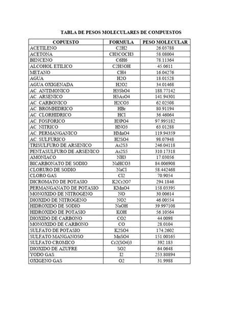Tabla comparativa de pesos moleculares de proteínas y péptidos hidrolizados