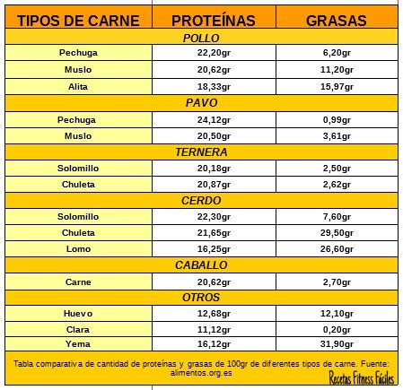 Tabla nutricional comparativa de carne magra y carne grasa (calorías, proteínas, grasas)