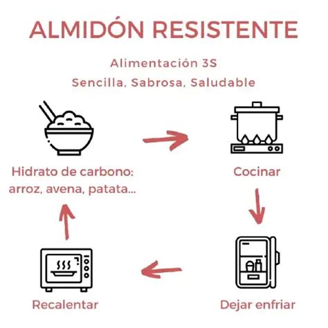 Esquema: Cómo el enfriado del arroz crea almidón resistente y reduce su impacto glucémico
