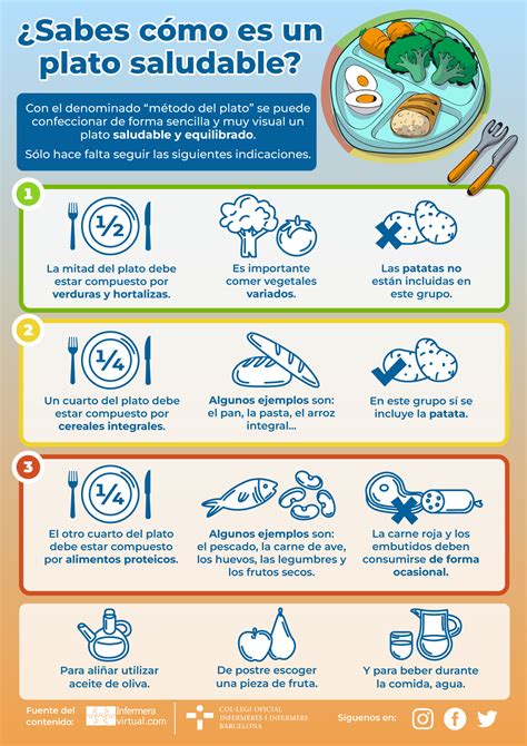 infografía sobre el método del plato