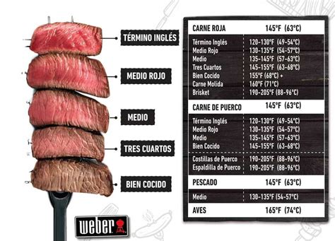 Tabla comparativa visual de los términos de cocción de la carne