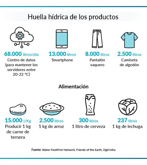 Esquema de la huella hídrica de diferentes productos alimenticios