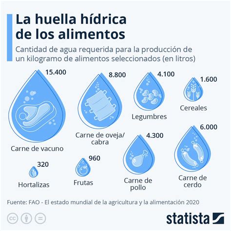 Gráfico comparativo de la huella hídrica por kilogramo de diferentes alimentos