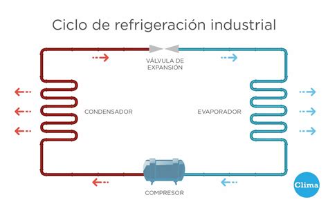 Esquema de funcionamiento de un ciclo de refrigeración con gas R-507 en aplicaciones industriales