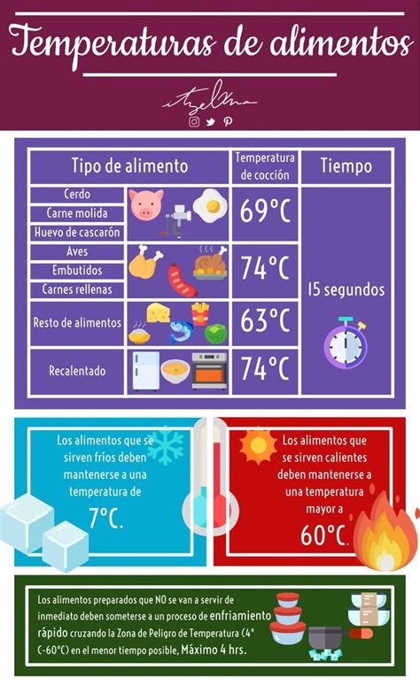 Diagrama de temperaturas de almacenamiento para diferentes tipos de alimentos en una cocina