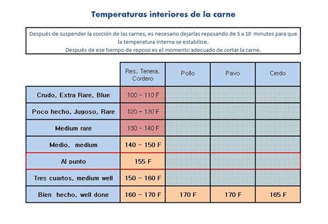 Gráfico de temperaturas internas recomendadas para la cocción de carnes