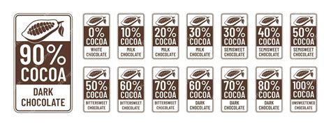 Infografía comparativa: diferencias entre chocolate oscuro (alto porcentaje de cacao) y chocolate comercial con leche.