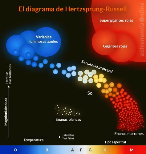 Diagrama de Hertzsprung-Russell mostrando la evolución estelar