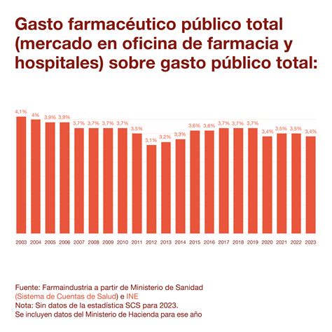 Gráfico histórico de aumento de consultas médicas y gasto farmacéutico en Chile