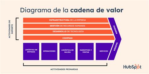 Esquema de la cadena de valor en el procesamiento de productos acuáticos