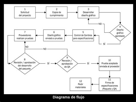 Diagrama de flujo de un Sistema de Calidad Sanitaria en la industria alimentaria
