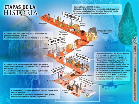 Esquema cronológico de la historia de las brochetas en diferentes culturas