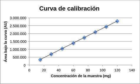 Gráfico de la curva de calibración para la determinación de cadmio mediante GFAAS.