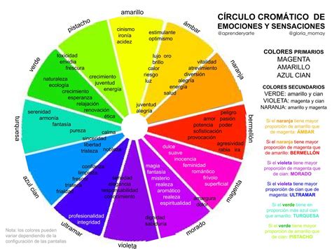 Círculo cromático con descripciones de las emociones que despierta cada color en el consumidor.