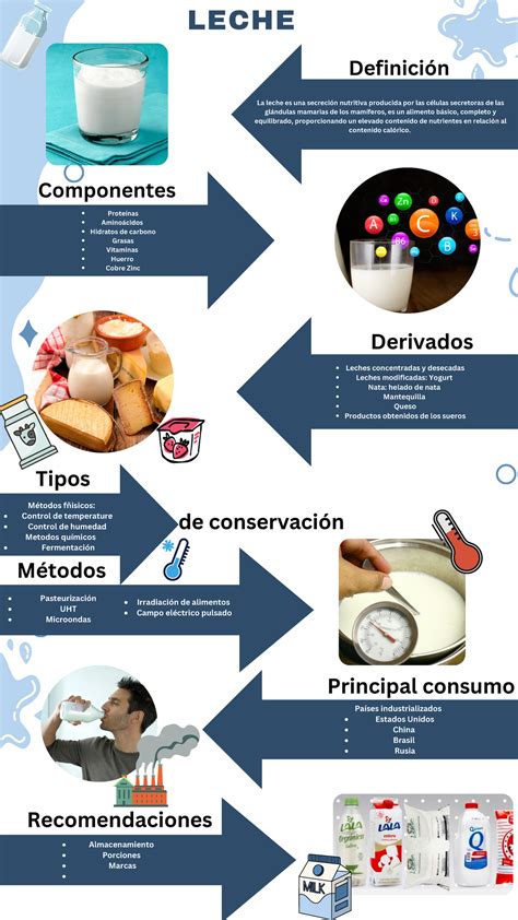Infografía: Tipos de leche y su conservación
