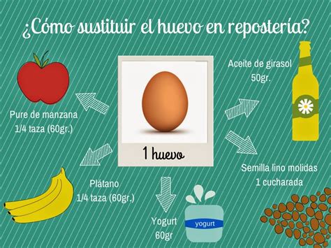 Esquema de las razones para sustituir el huevo (bienestar animal, medioambiente, salud, alergias, veganismo)