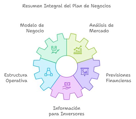 Esquema visual que muestra los componentes clave de un plan de negocios para empresas de catering: finanzas, marketing, mercado y análisis estratégico.